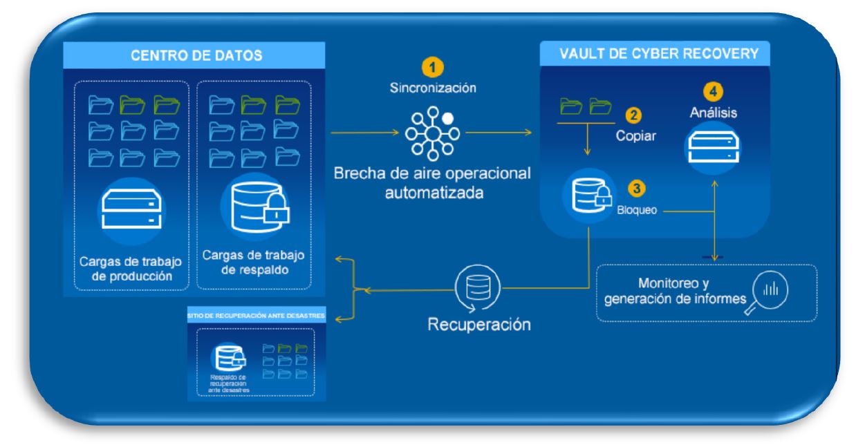 vault backup proteccion ante ataques ciberneticos